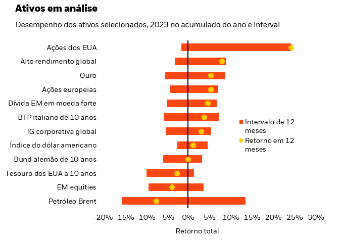 O gráfico mostra que as ações dos EUA são o ativo de melhor desempenho no acumulado do ano entre um grupo selecionado de ativos, enquanto o petróleo Brent é o pior.