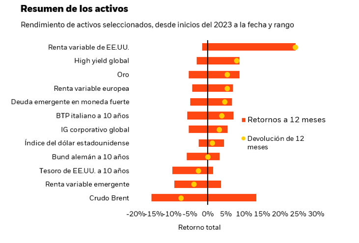 El gráfico muestra que las acciones estadounidenses son el activo con mejor desempeño en lo que va de año entre un grupo selecto de activos, mientras que el crudo Brent es el peor.