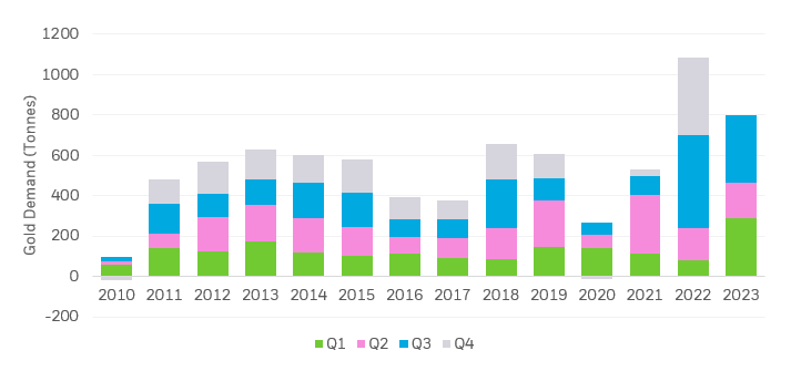 Central bank demand for gold soared in 2022 chart