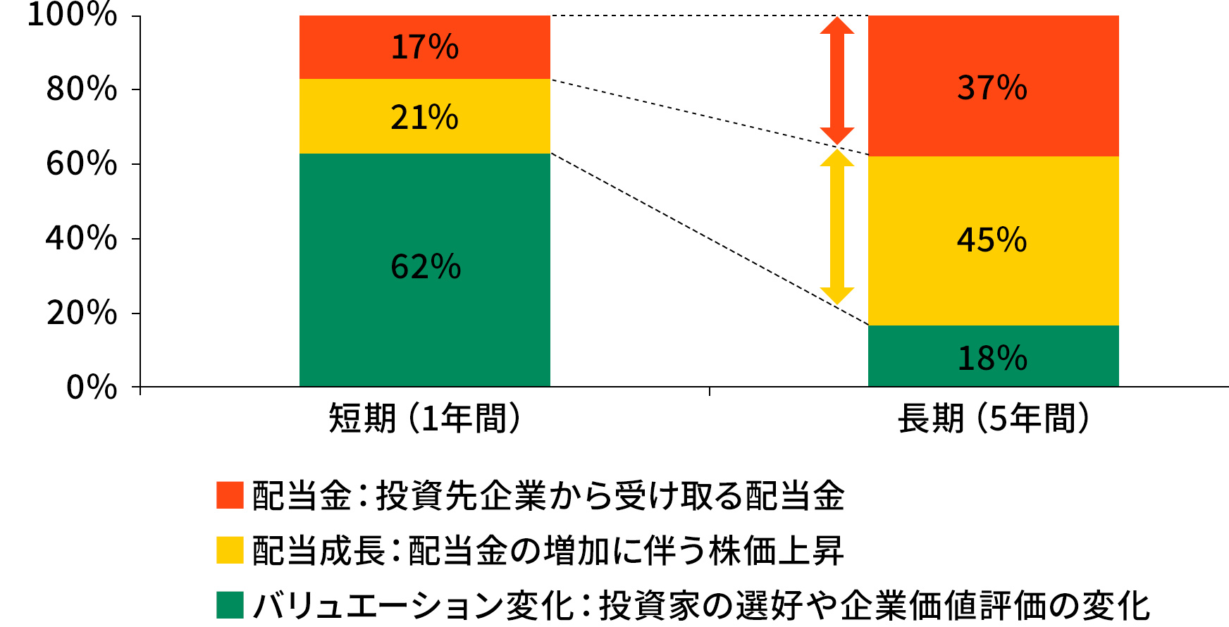 図表1：投資期間別のリターン源泉の比較