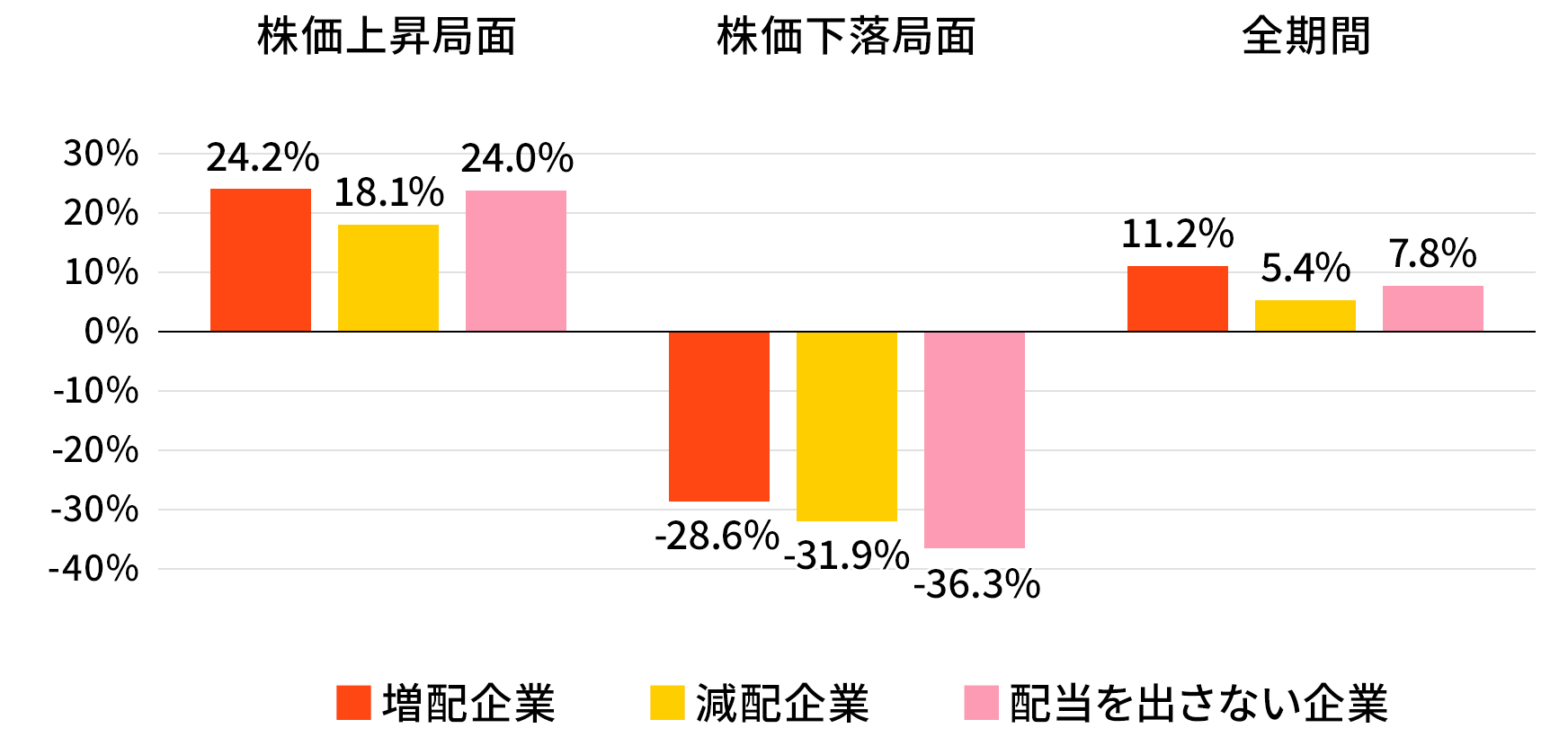 図表2：企業の配当金増減別のパフォーマンス比較