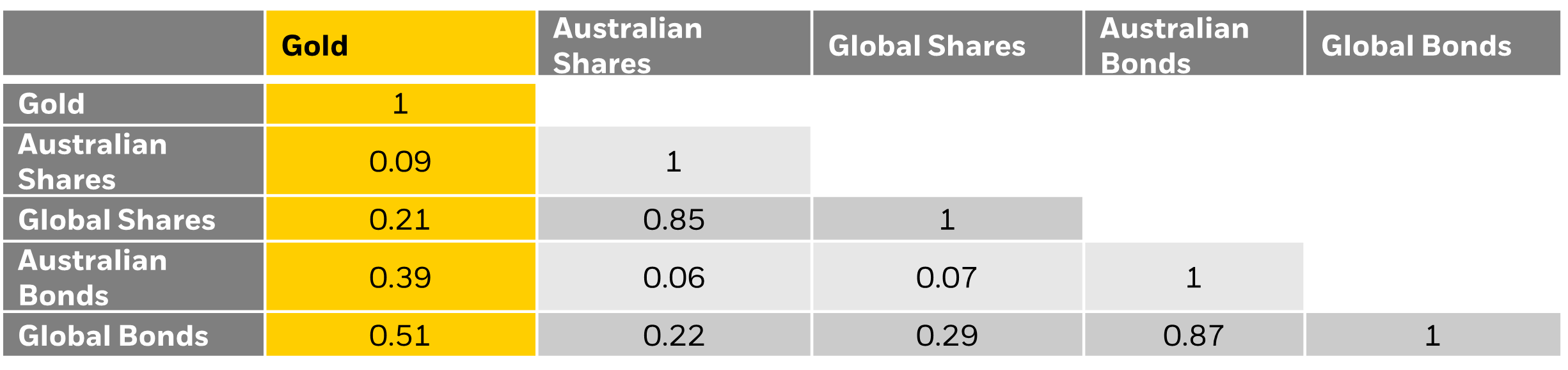 Gold corelation table