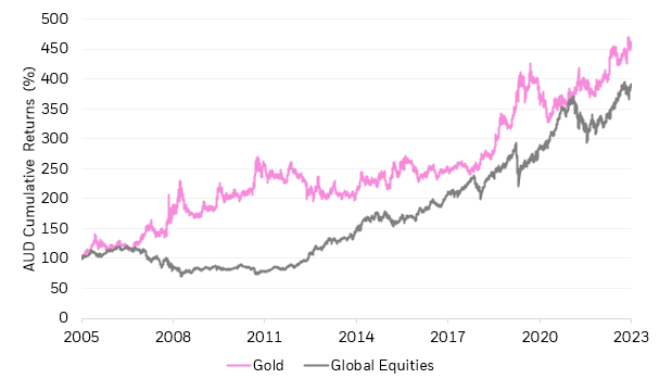 Gold vs global stocks chart