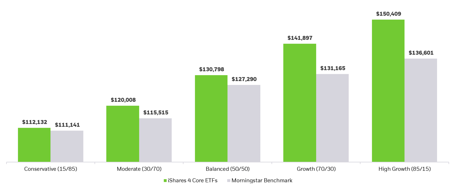 Hypothetical growth of $100,000 over 5 years (01/08/2018 to 31/07/2023) chart