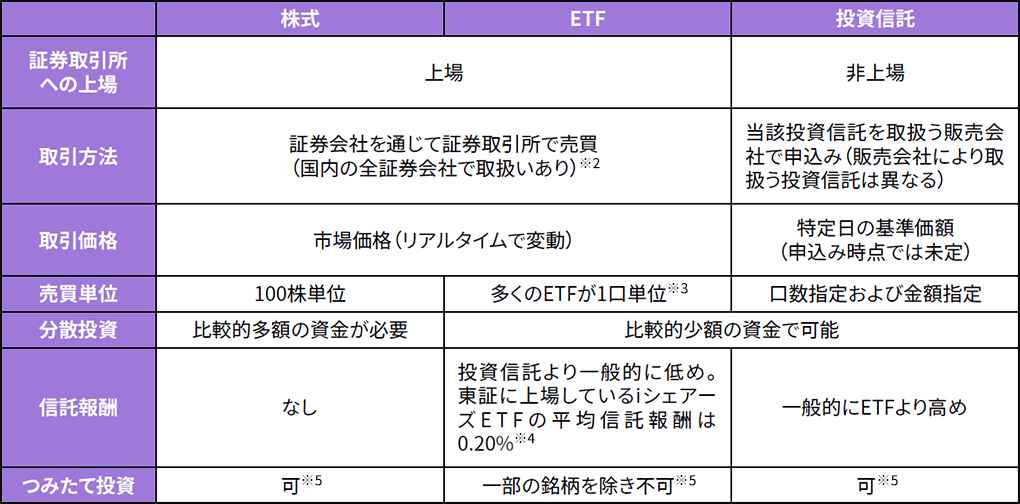 図1：株式・ETF・投資信託の比較