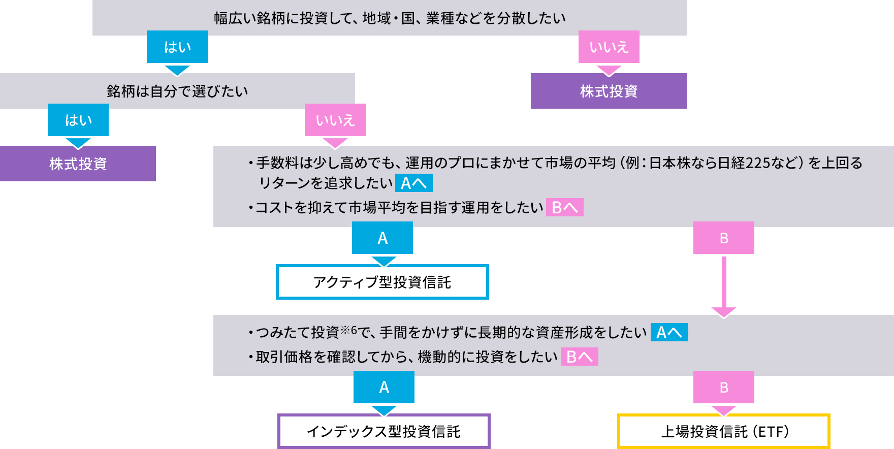 「株式」「ETF」「投信」？ セルフチェックをしてみよう！