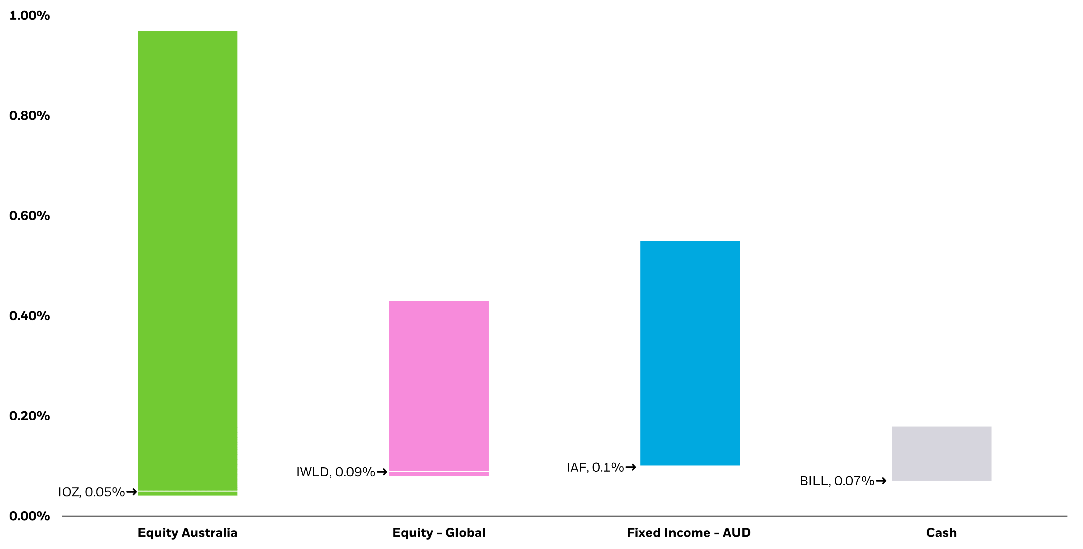 iShares ETF Management Fees vs their asset class category management fee spread5