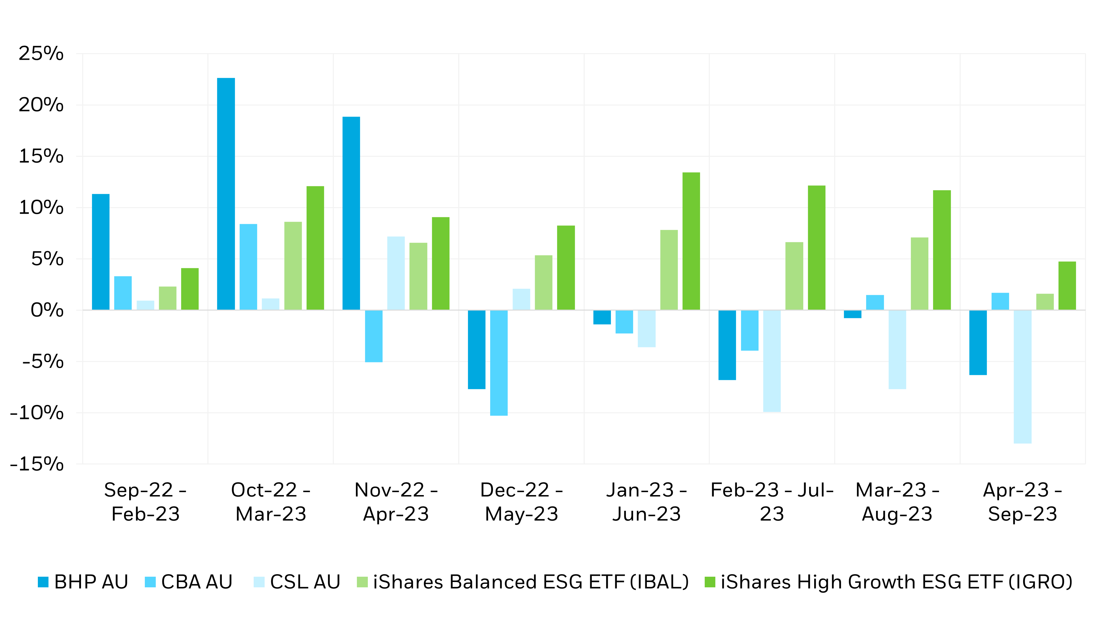 Performance returns of Top 3 AS Stocks vs iShares Multi-Asset ETFs