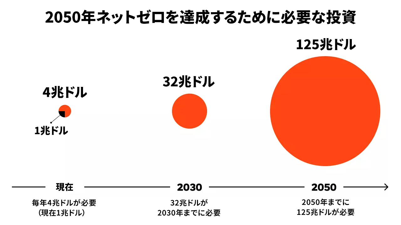 2050年ネットゼロを達成するために必要な投資